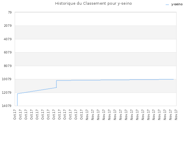 Historique du Classement pour y-seino
