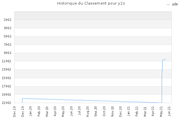 Historique du Classement pour y2z