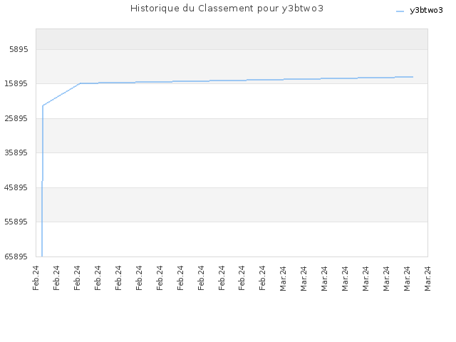 Historique du Classement pour y3btwo3