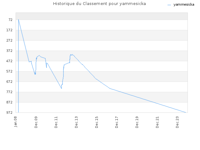 Historique du Classement pour yammesicka