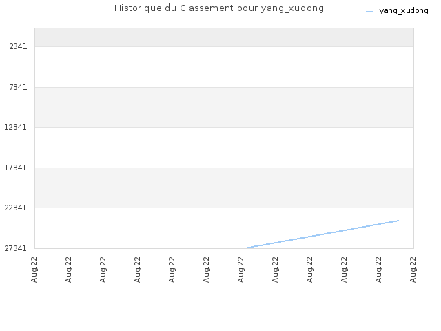 Historique du Classement pour yang_xudong