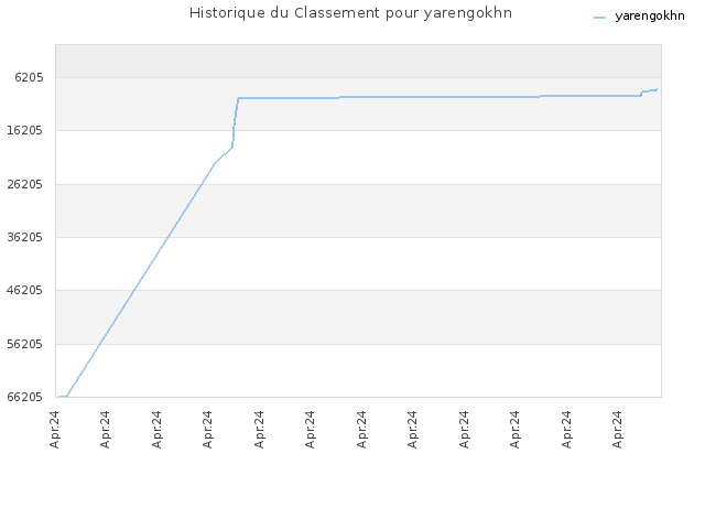 Historique du Classement pour yarengokhn