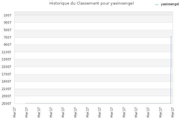 Historique du Classement pour yasinsengel