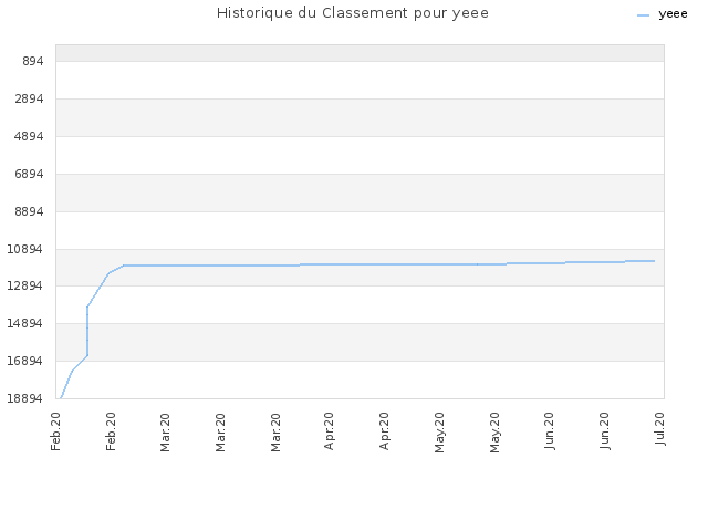 Historique du Classement pour yeee