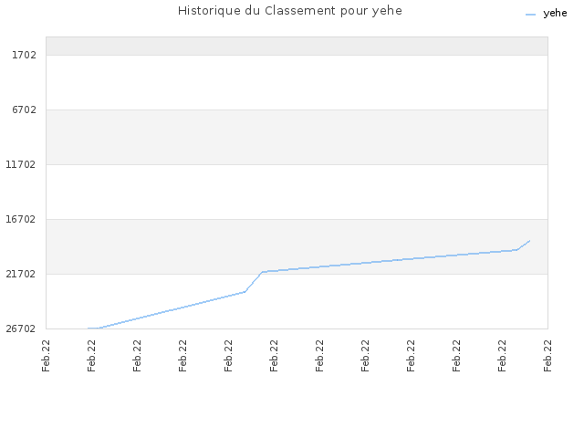 Historique du Classement pour yehe