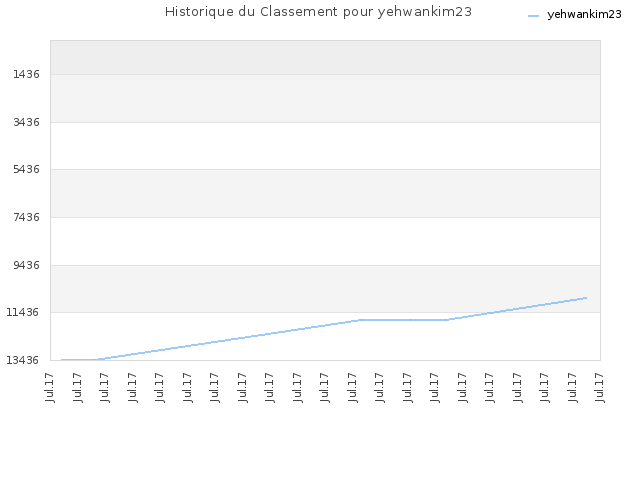 Historique du Classement pour yehwankim23