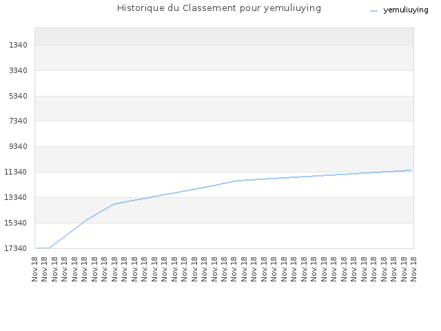 Historique du Classement pour yemuliuying