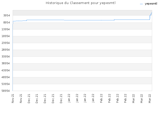 Historique du Classement pour yepesmtl