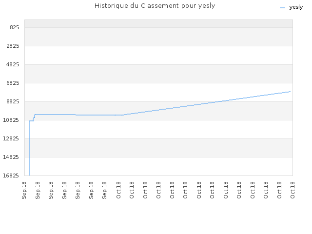 Historique du Classement pour yesly