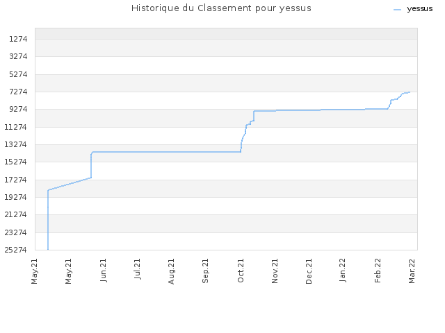 Historique du Classement pour yessus