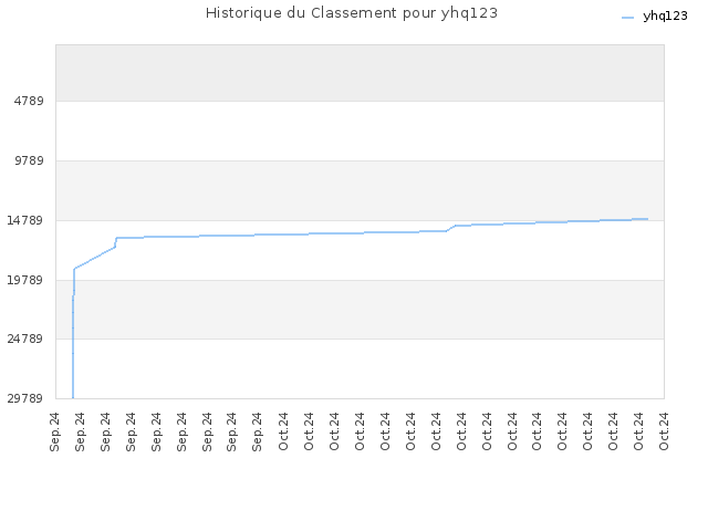 Historique du Classement pour yhq123