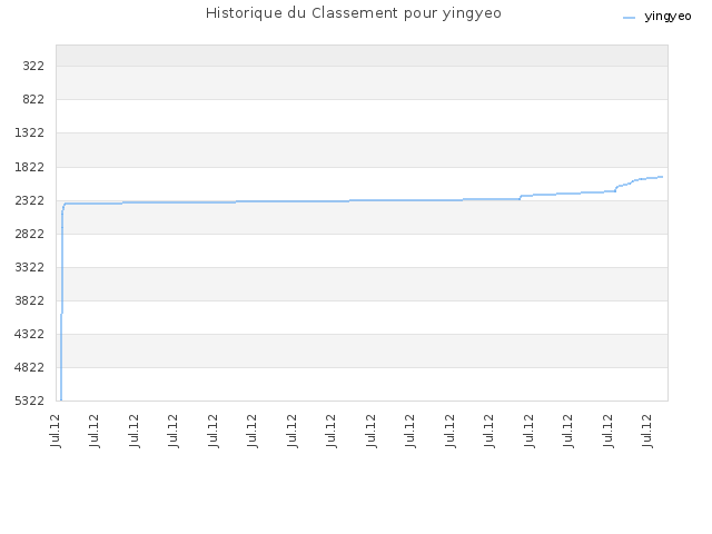 Historique du Classement pour yingyeo