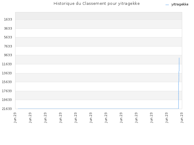 Historique du Classement pour yitragekke