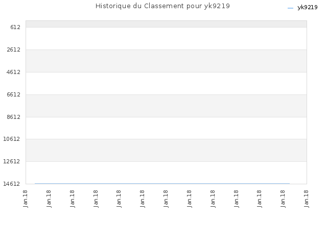 Historique du Classement pour yk9219