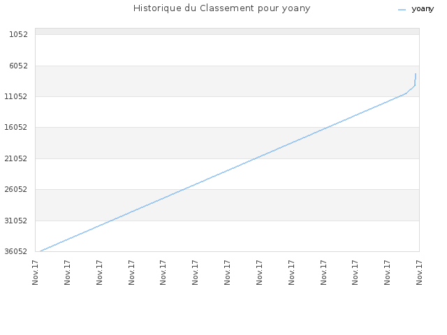 Historique du Classement pour yoany