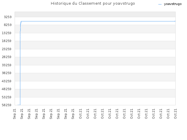 Historique du Classement pour yoavstrugo