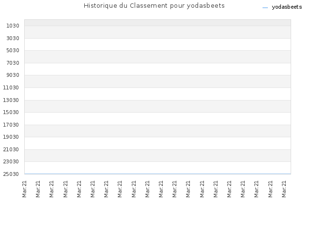 Historique du Classement pour yodasbeets