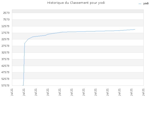 Historique du Classement pour yodi