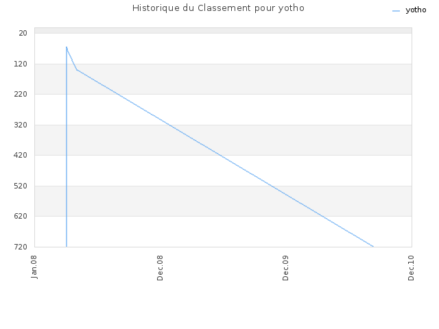 Historique du Classement pour yotho