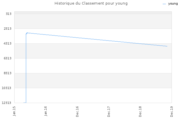 Historique du Classement pour young