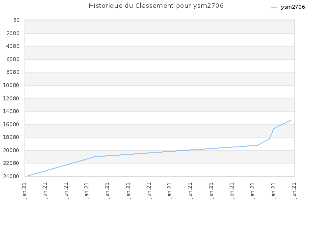 Historique du Classement pour ysm2706