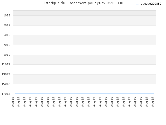 Historique du Classement pour yueyue200830