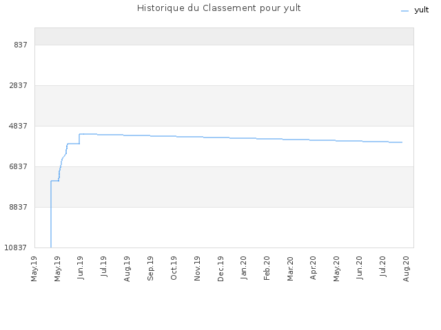 Historique du Classement pour yult