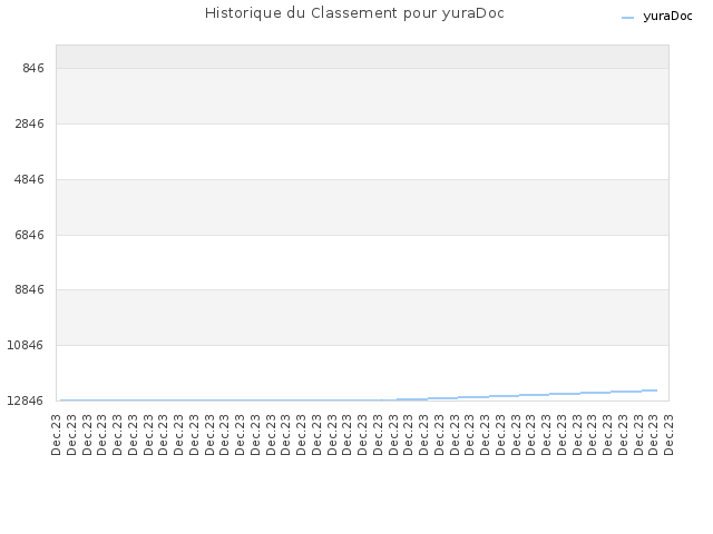Historique du Classement pour yuraDoc