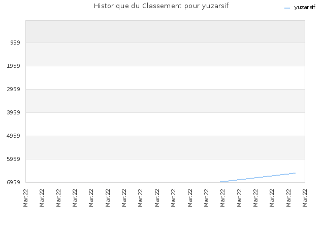 Historique du Classement pour yuzarsif