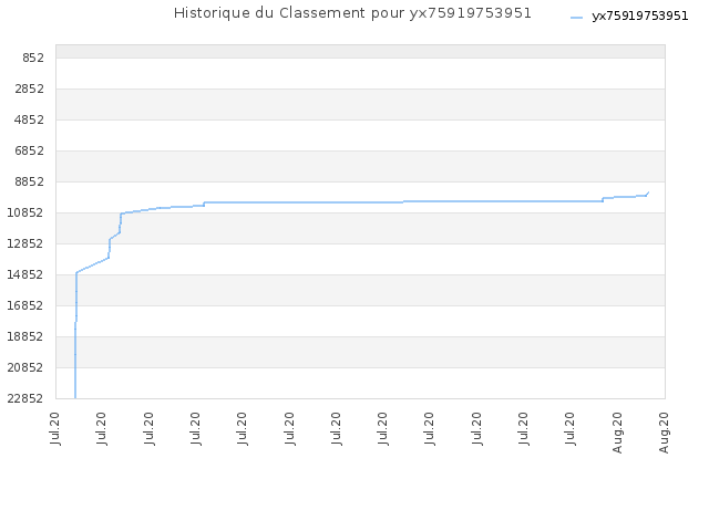 Historique du Classement pour yx75919753951