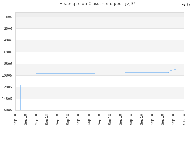 Historique du Classement pour yzj97