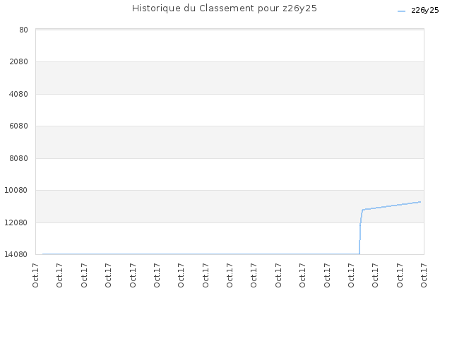 Historique du Classement pour z26y25