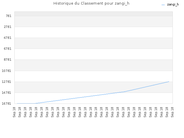 Historique du Classement pour zangi_h