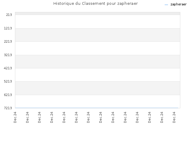 Historique du Classement pour zapheraer
