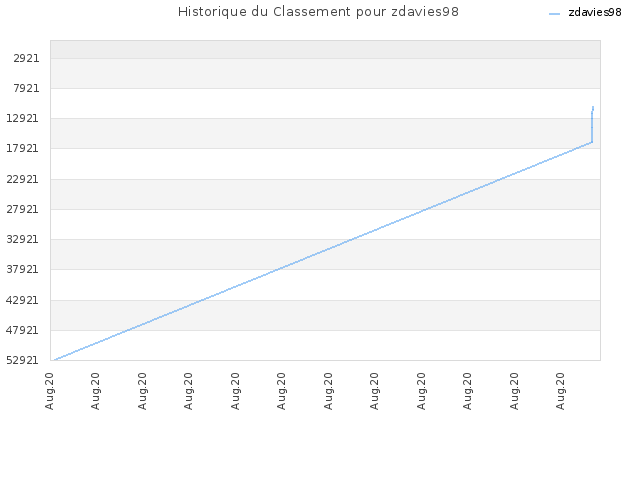 Historique du Classement pour zdavies98