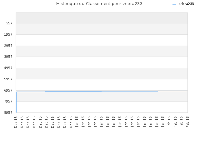 Historique du Classement pour zebra233