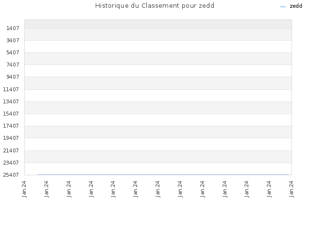 Historique du Classement pour zedd