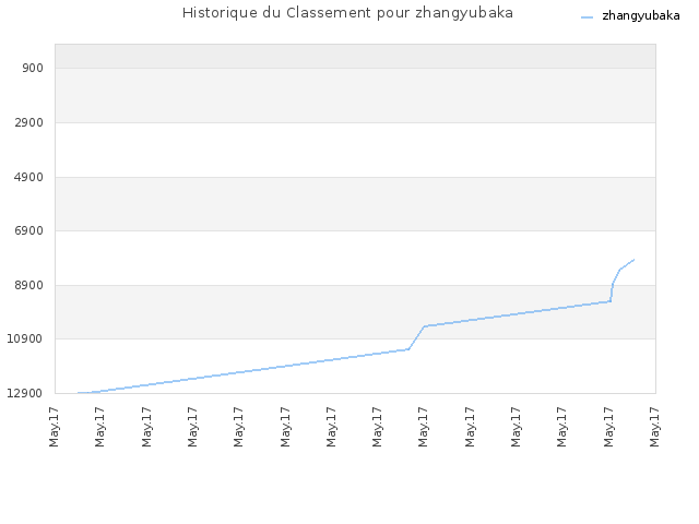 Historique du Classement pour zhangyubaka