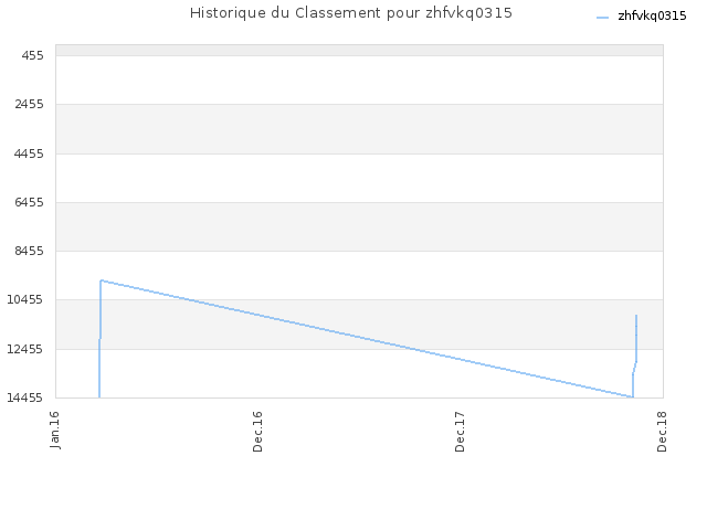 Historique du Classement pour zhfvkq0315