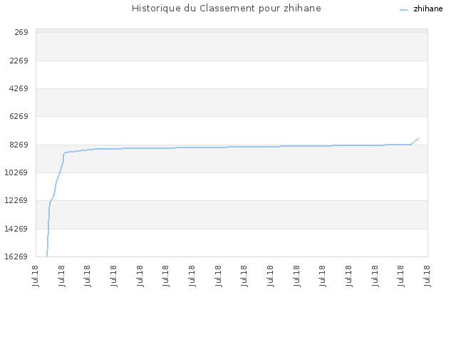 Historique du Classement pour zhihane