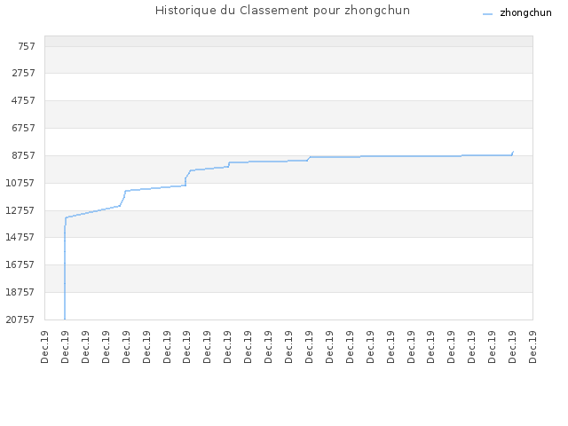 Historique du Classement pour zhongchun