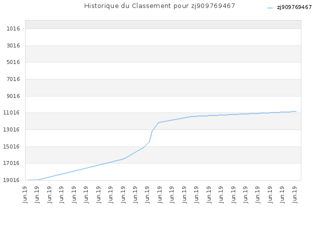 Historique du Classement pour zj909769467