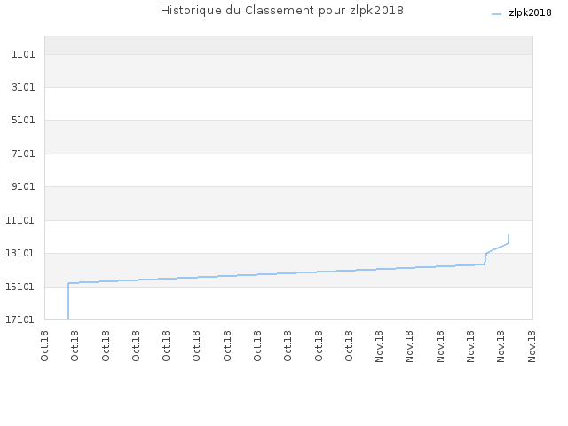 Historique du Classement pour zlpk2018