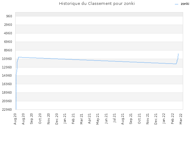 Historique du Classement pour zonki