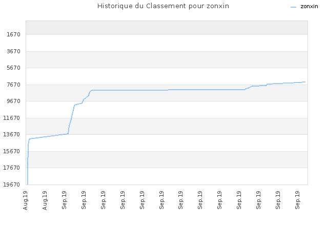 Historique du Classement pour zonxin