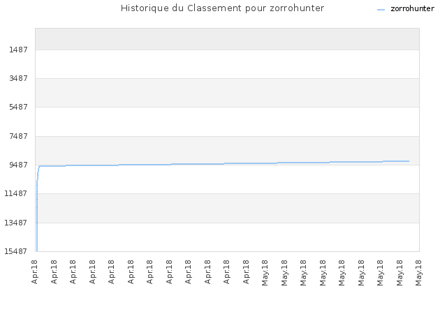 Historique du Classement pour zorrohunter
