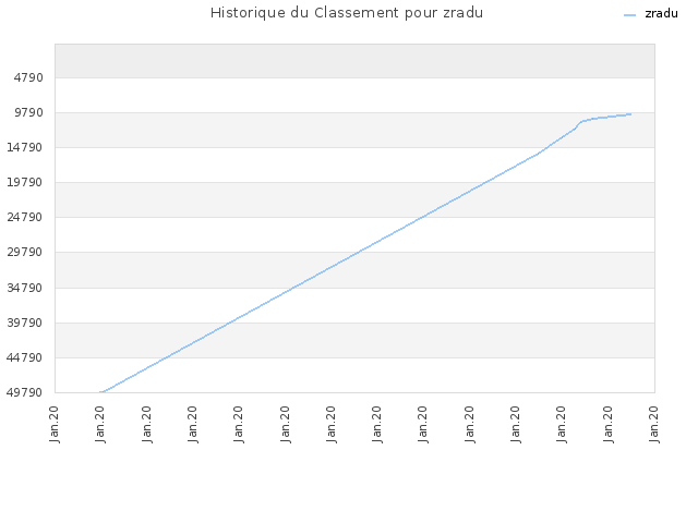 Historique du Classement pour zradu