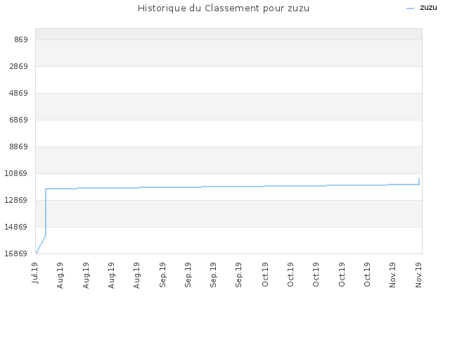 Historique du Classement pour zuzu