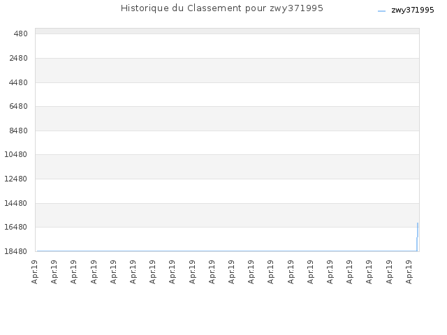 Historique du Classement pour zwy371995