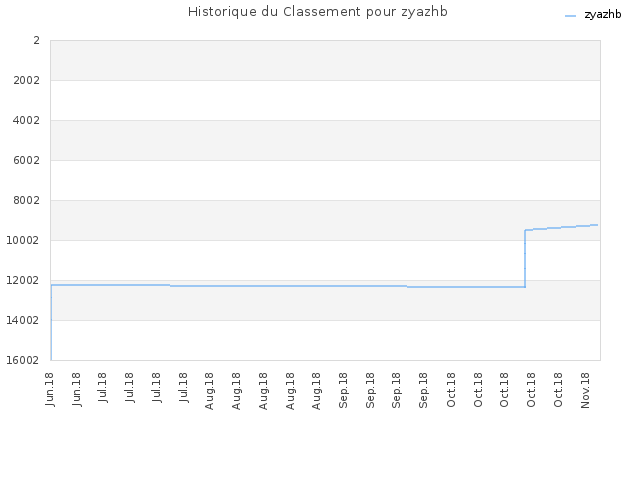 Historique du Classement pour zyazhb